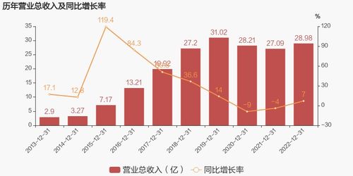 久其軟件2022年實現(xiàn)扭虧為盈，技術(shù)服務(wù)業(yè)務(wù)成主要利潤貢獻(xiàn)者